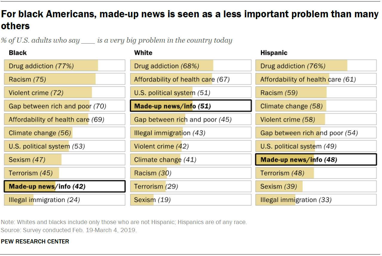 For black Americans, made-up news is seen as a less important problem than many others