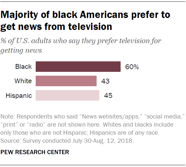 Majority of black Americans prefer to get news from television