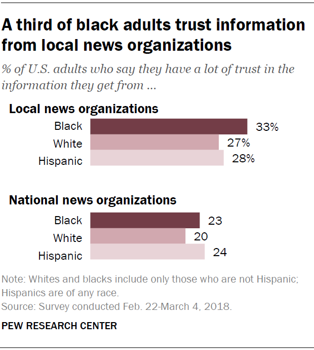 A third of black adults trust information from local news organizations