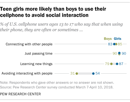 Teen girls more likely than boys to use their cellphone to avoid social interaction