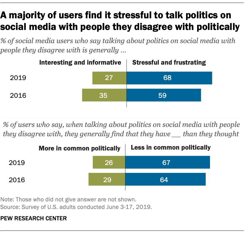 La maggior parte degli utenti trova stressante parlare di politica sui social media con persone con cui non sono d'accordo politicamente