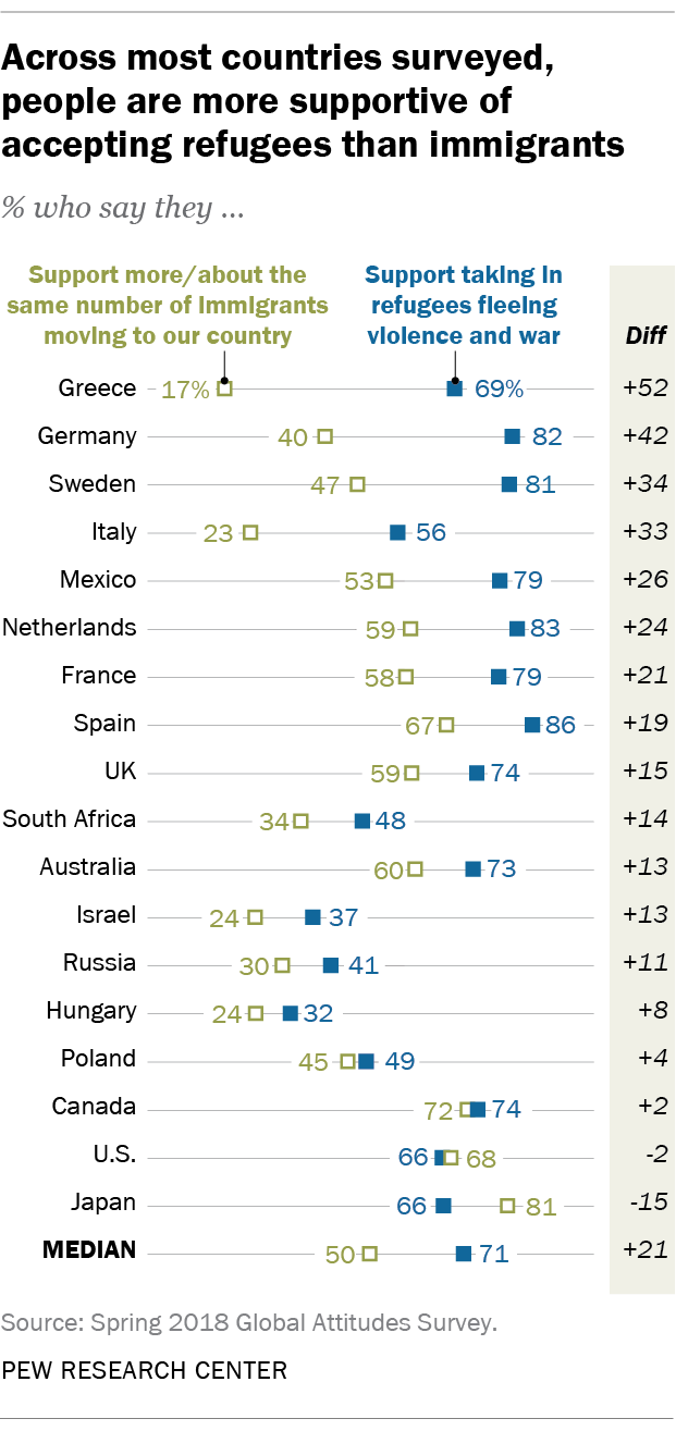 Across most countries surveyed, people are more supportive of accepting refugees than immigrants