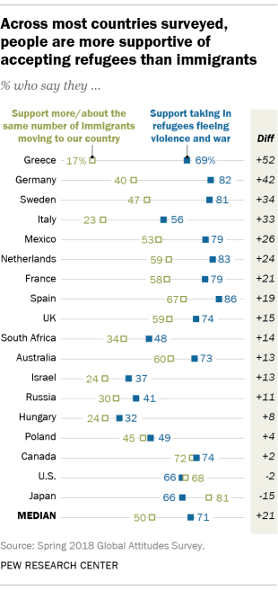Chart from Pew Research Center: Across most countries surveyed, people are more supportive of accepting refugees than immigrants