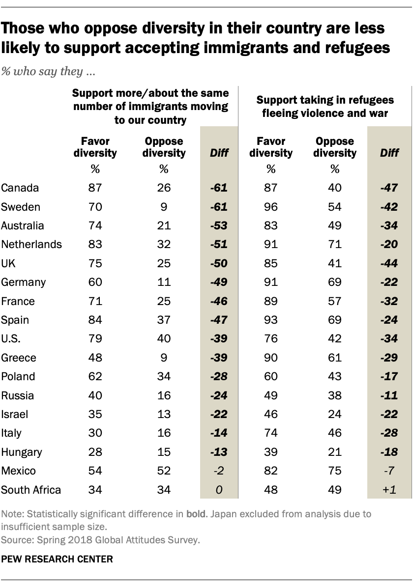 Those who oppose diversity in their country are less likely to support accepting immigrants and refugees