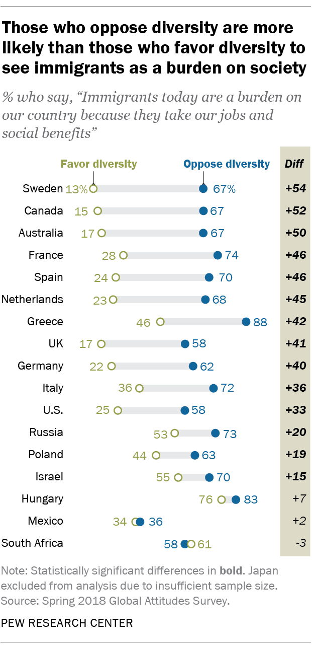 Those who oppose diversity are more likely than those who favor diversity to see immigrants as a burden on society