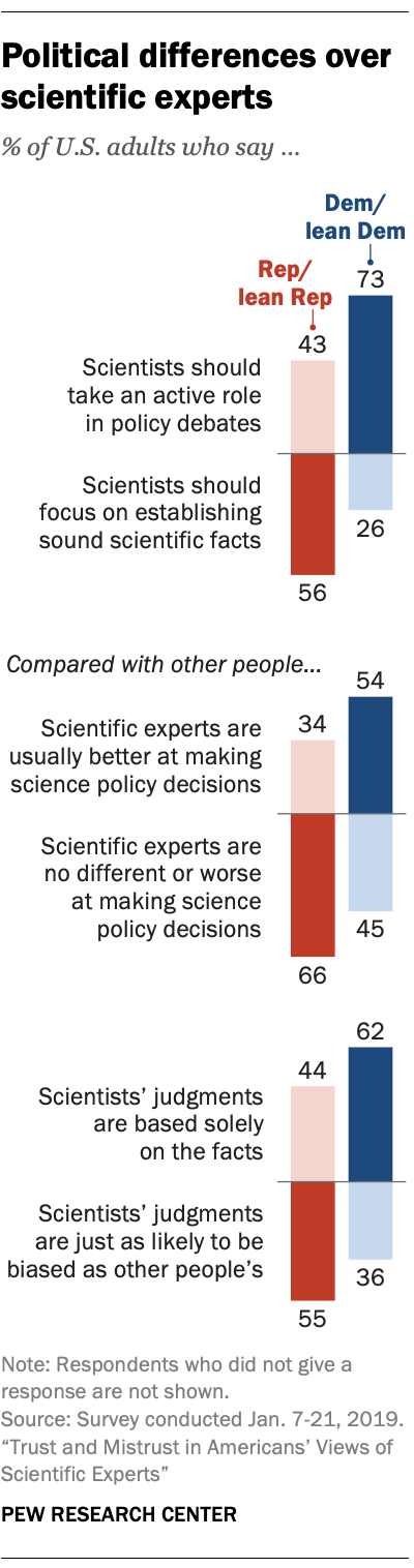 Political differences over scientific experts