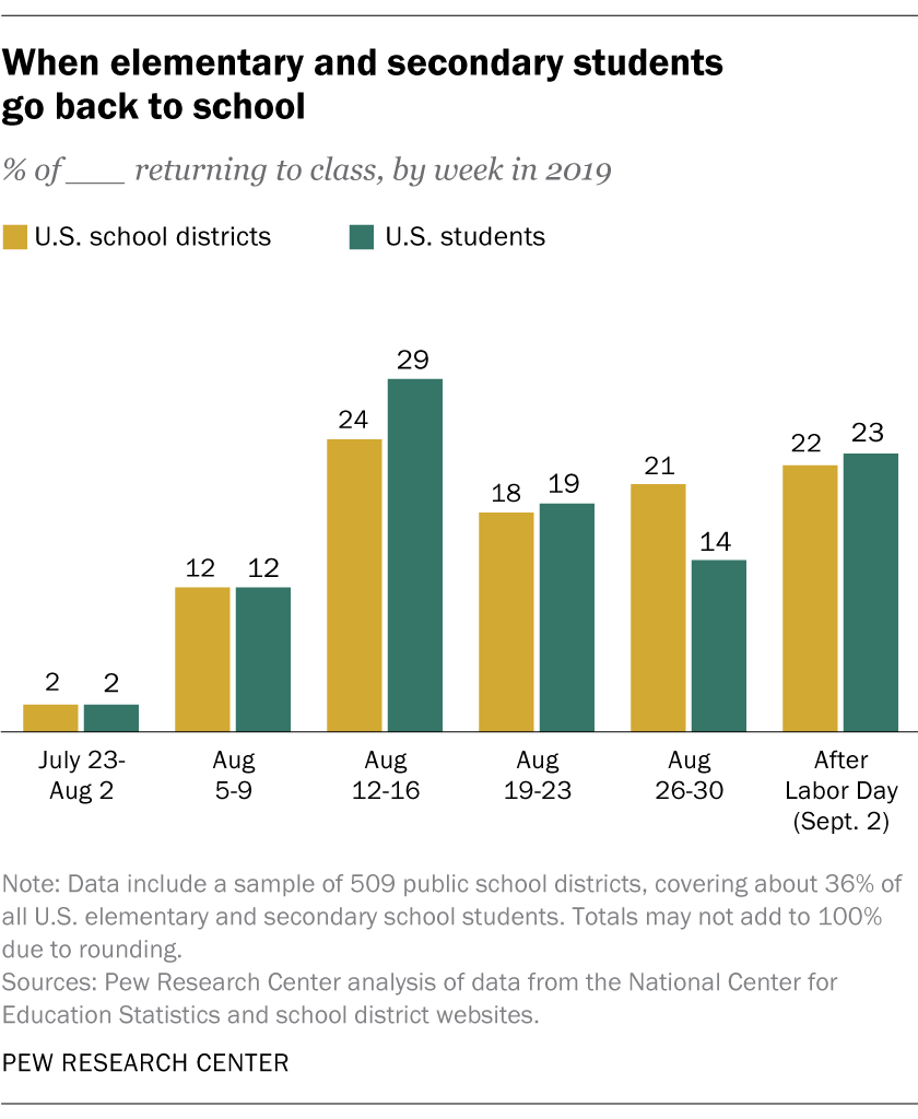 When do kids start school? As early as July or as late as September