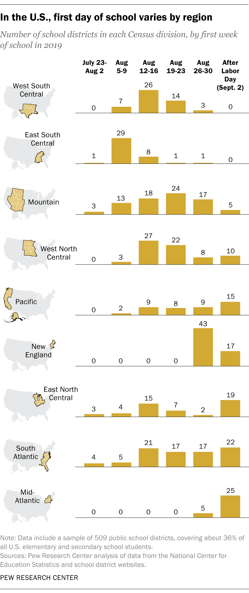 In the U.S., first day of school varies by region