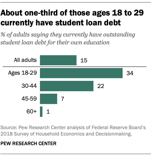 Student Loan Debt Chart 2016