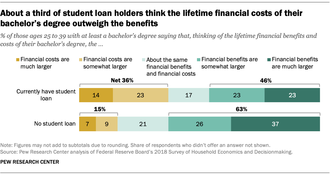 Current student loan debt 2019