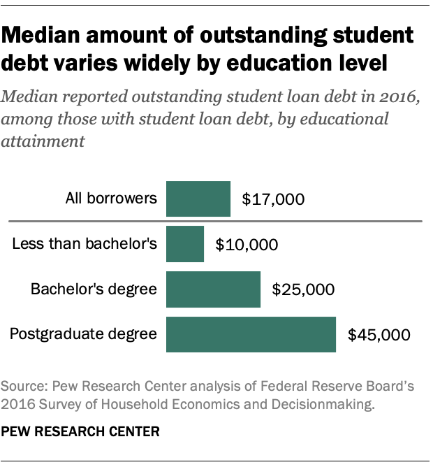 Median amount of outstanding student debt varies widely by education level