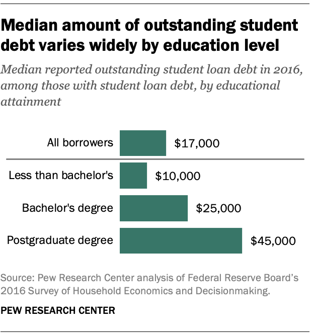 5 facts about student loans | Pew Research Center
