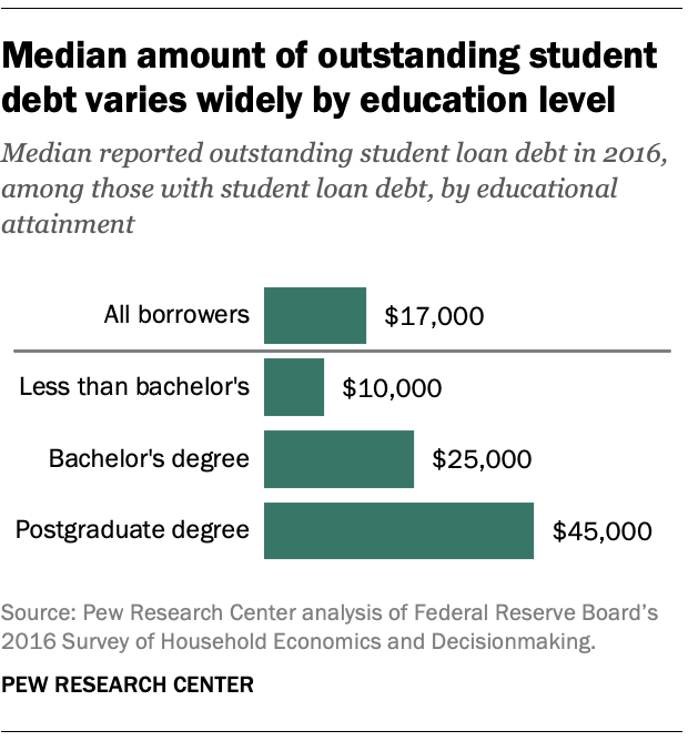 research on student loan debt