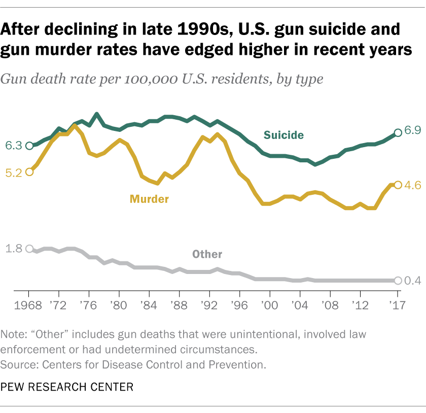 After declining in late 1990s, U.S. gun suicide and gun murder rates have edged higher in recent years