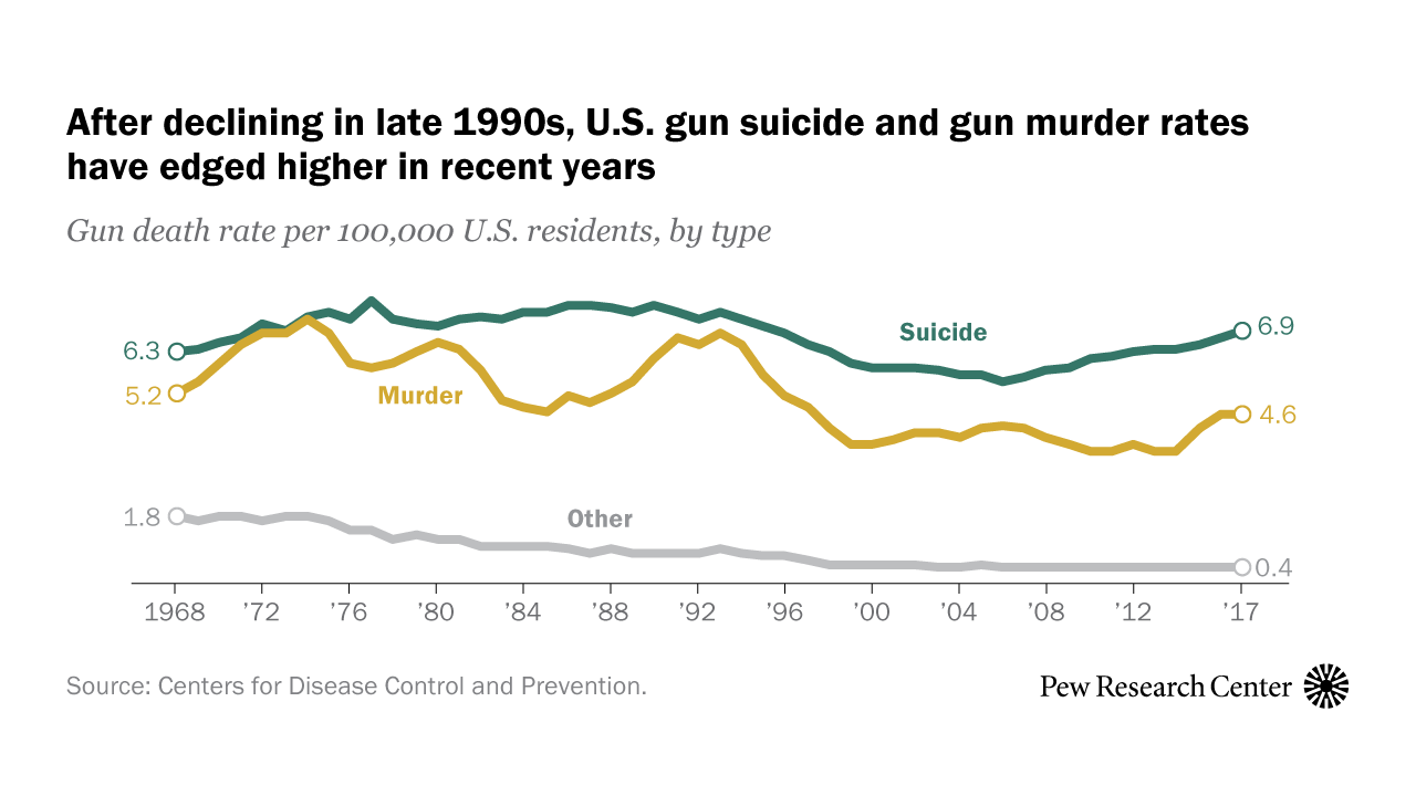 Gun deaths in the U.S.: 10 key questions answered | Pew Research Center