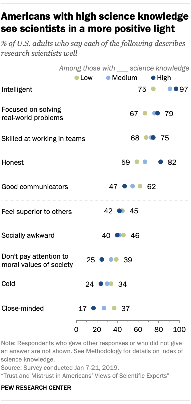 Americans with high science knowledge see scientists in a more positive light