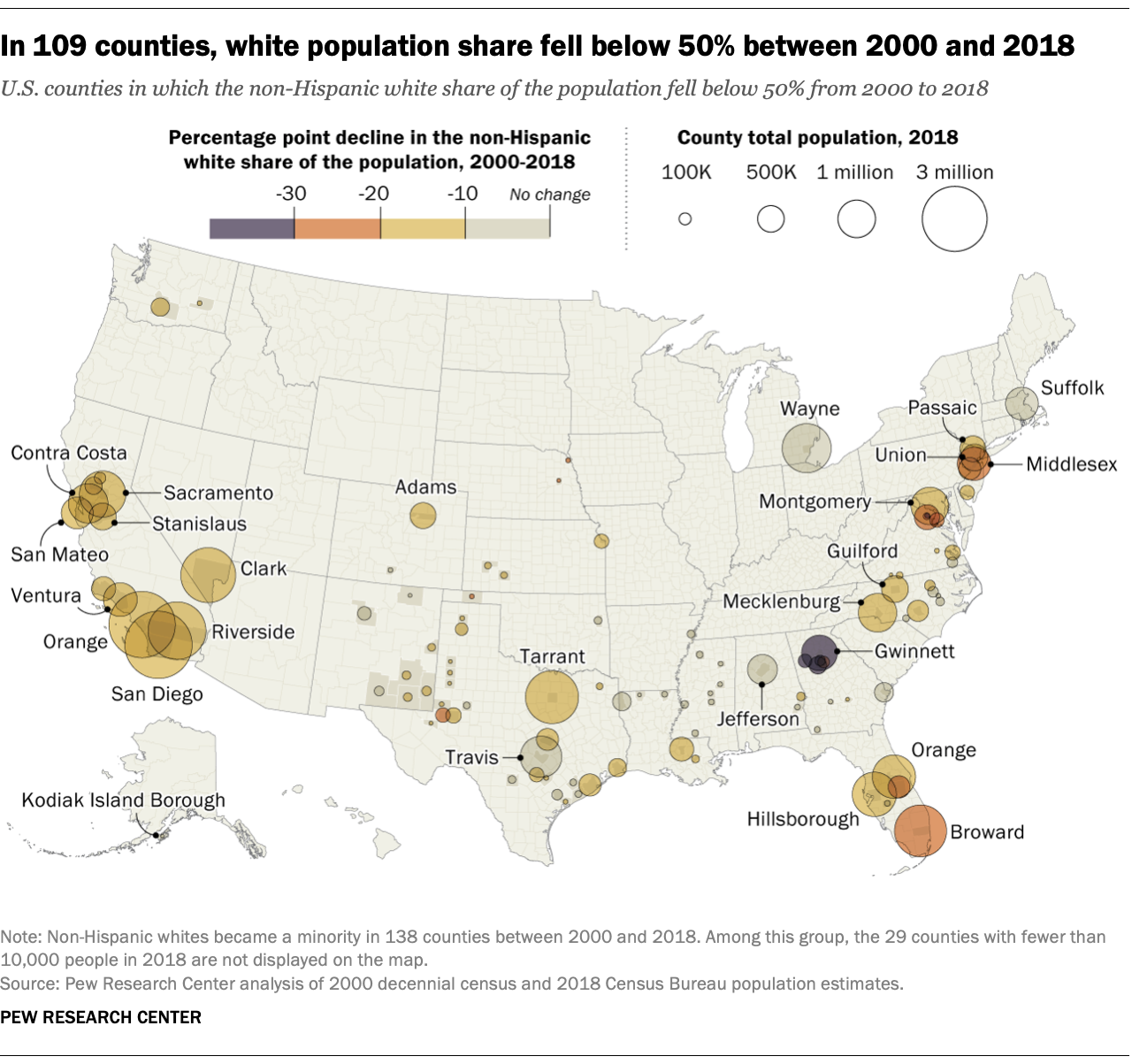 In 109 counties, white population share fell below 50% between 2000 and 2018