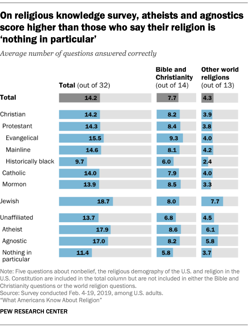 What Atheists And Agnostics Know About Religion 5 Key Findings Pew Research Center