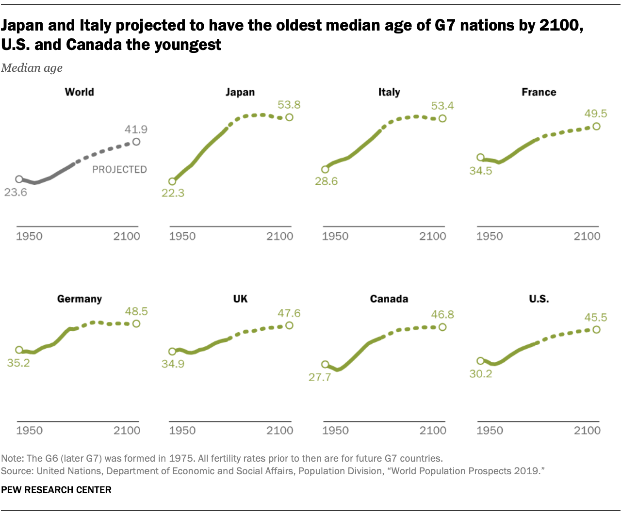 Japan and Italy projected to have the oldest median age of G7 nations by 2100, U.S. and Canada the youngest