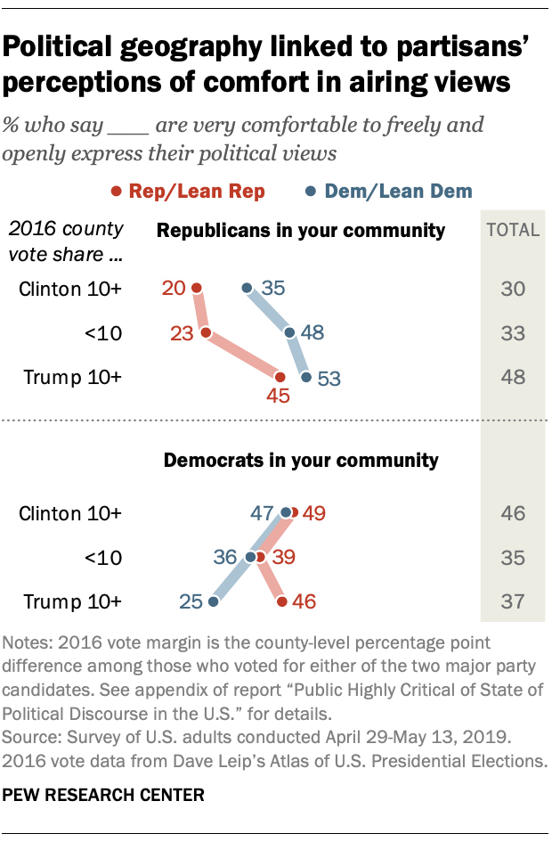 Political geography linked to partisans' perceptions of comfort in airing views