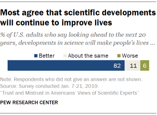 Most agree that scientific developments will continue to improve lives