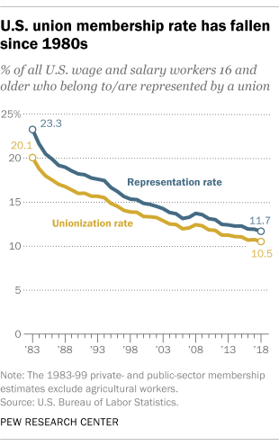 U.S. union membership rate has fallen since 1980s