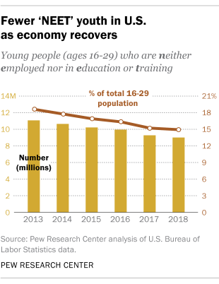 Fewer 'NEET' youth in U.S. as economy recovers