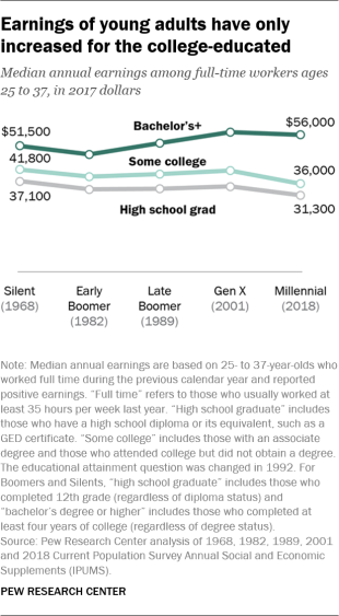 Earnings of young adults have only increased for the college-educated