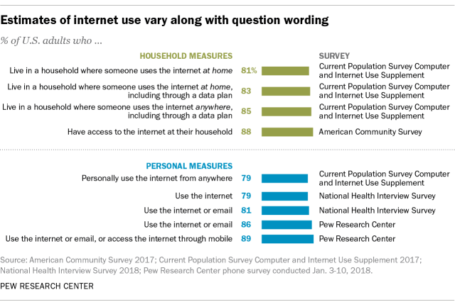 Estimates of internet use vary along with question wording