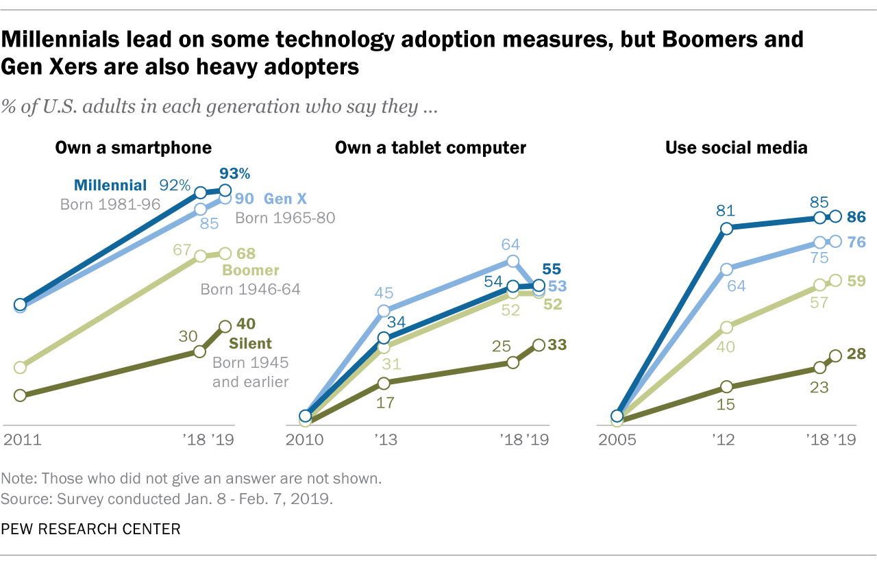 Millennials stand out for their technology | Pew Research Center