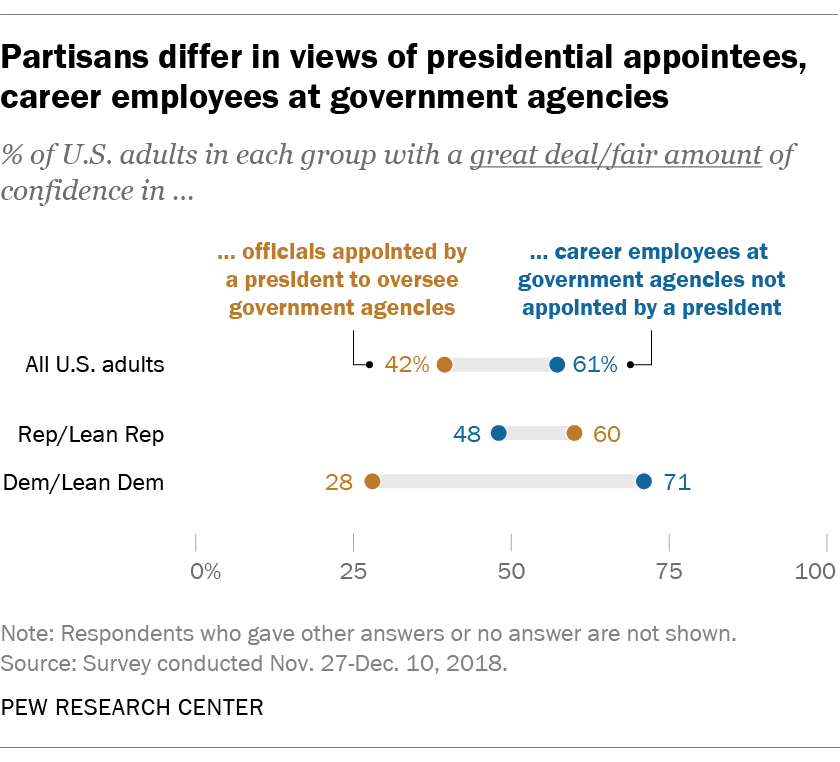 Partisans differ in views of presidential appointees, career employees at government agencies