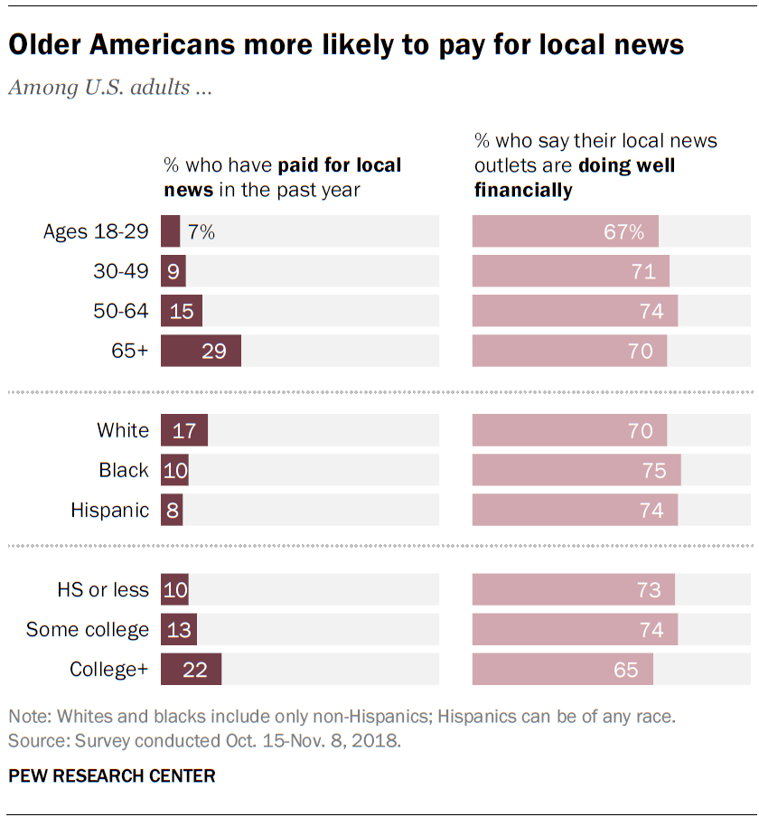 Who Pays For Local News Pew Research Center