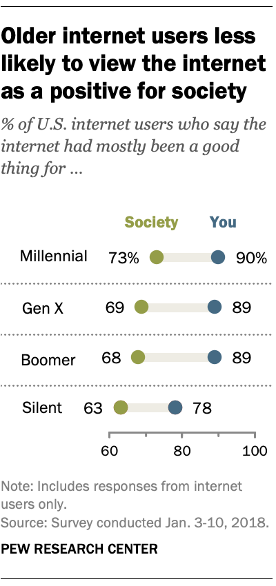 Older internet users are less likely to view the internet as a positive for society