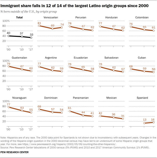 Immigrant share falls in 12 of 14 largest Latino origin groups since 2000