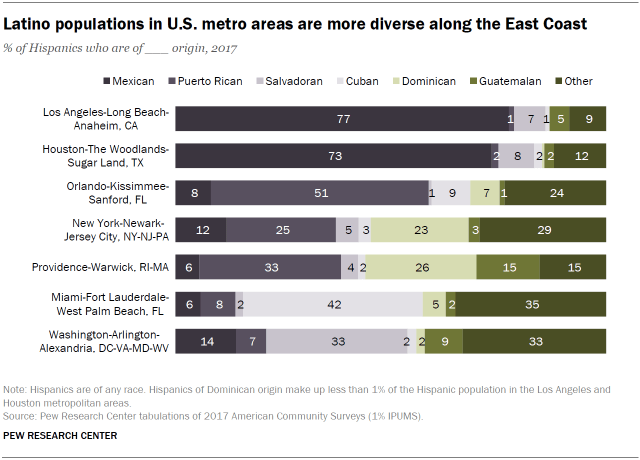 Latino populations in U.S. metro areas are more diverse along the East Coast