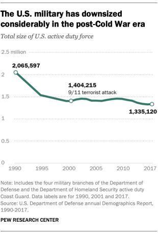 FT_19.09.10_VeteransDemographics_US-mili