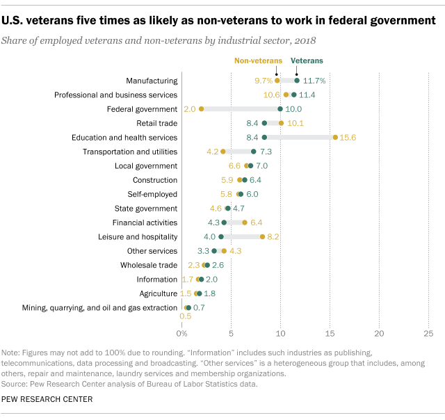 U.S. veterans five times as likely as non-veterans to work in federal government