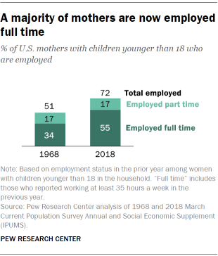A majority of mothers are now employed full time