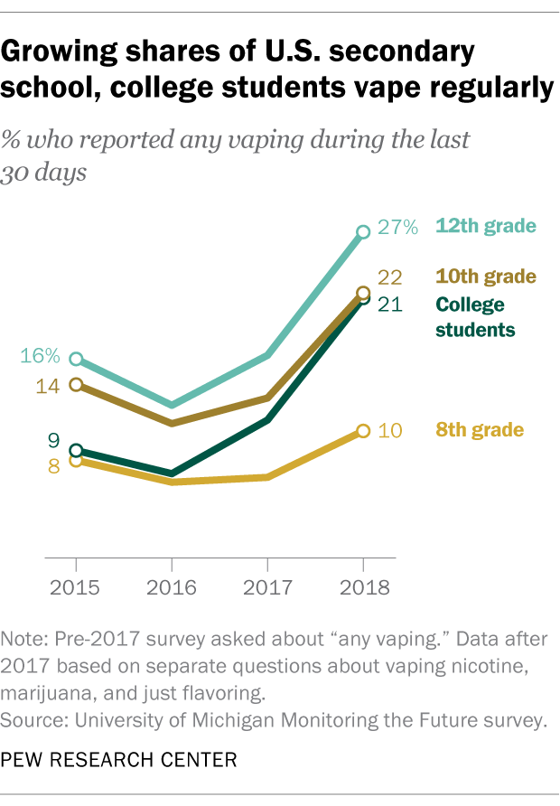 smoking and vaping among students essay