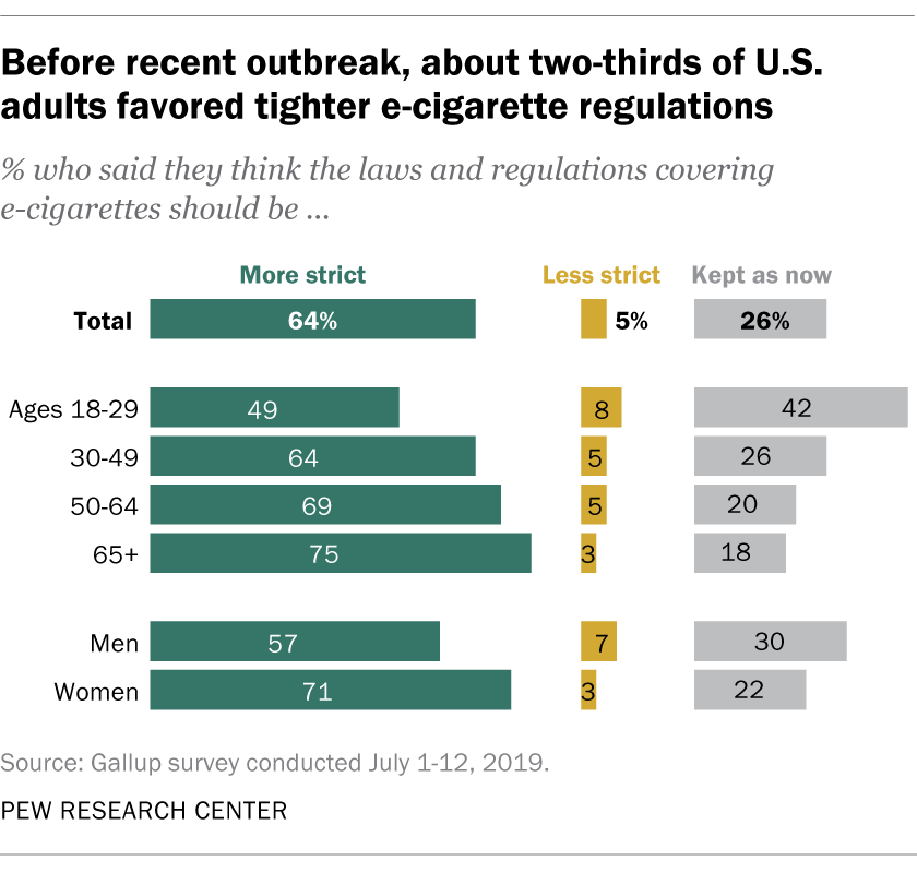 Vaping on the rise in U.S., especially among young people Pew