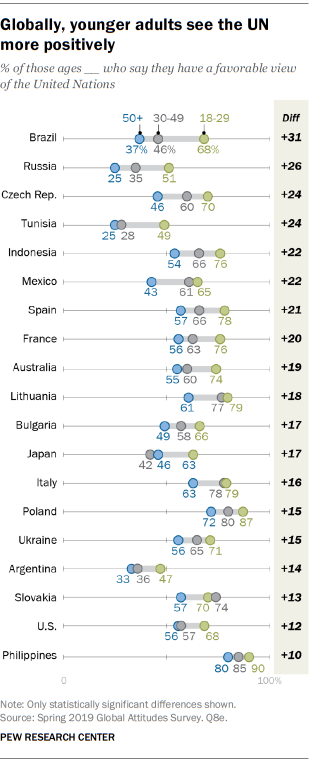 Globally, younger adults see the UN more positively