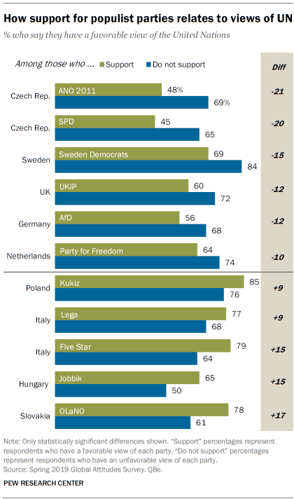 How support for populist parties relates to views of UN