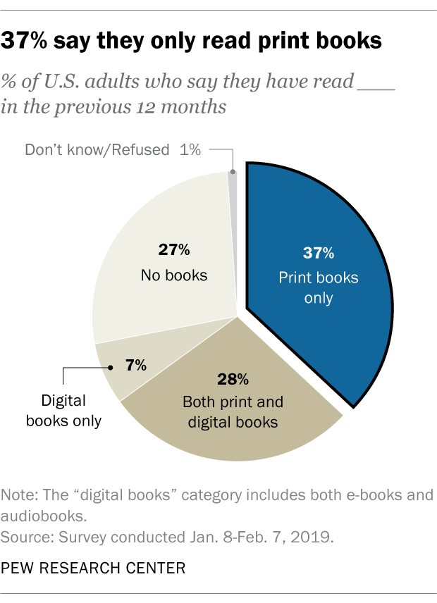 Audiobooks gain popularity, but print books still the mostread format Pew Research Center