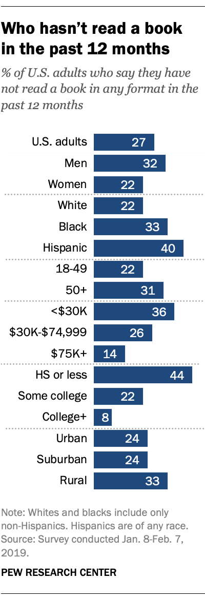 FT_19.09.25_NonBookReaders_Who-has-not-read-book-12-months.png