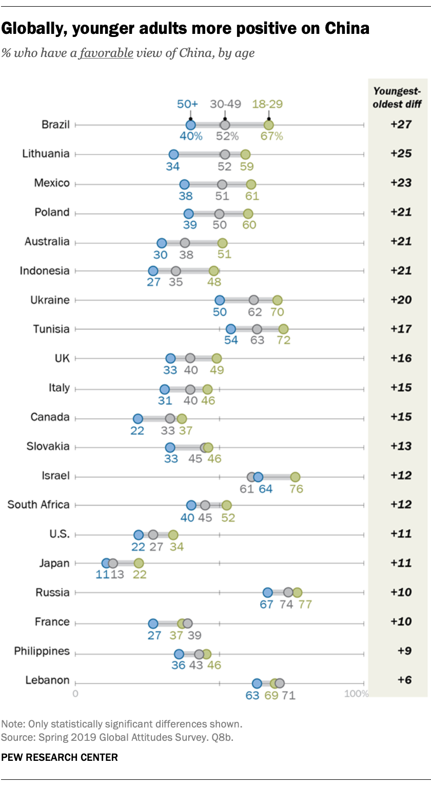 Globally, younger adults more positive on China