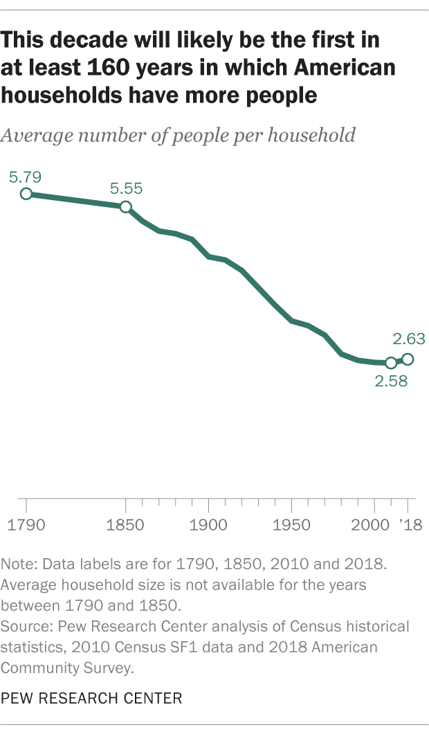 This decade will likely be the first in at least 160 years in which American households have more people