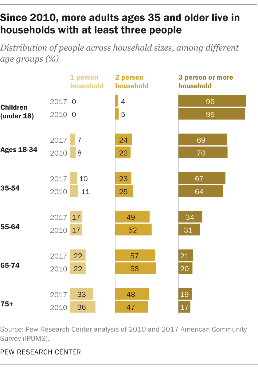 Since 2010, more adults ages 35 and older live in households with at least three people