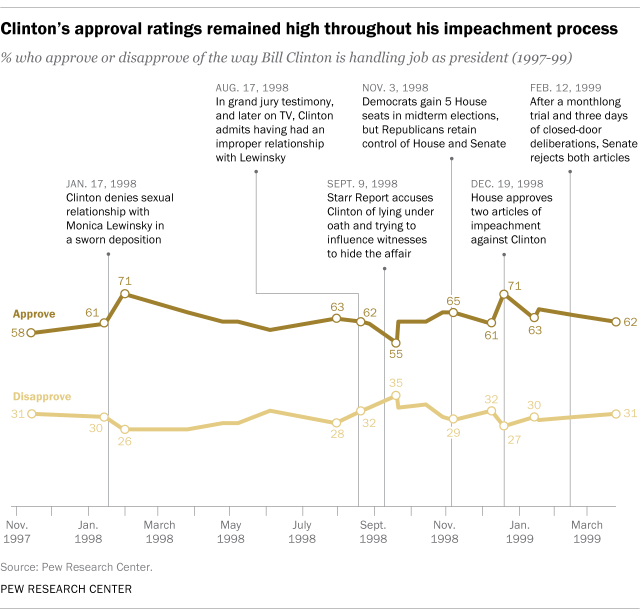 Public Opinion And Impeachment The Clinton Crisis Pew Research Center