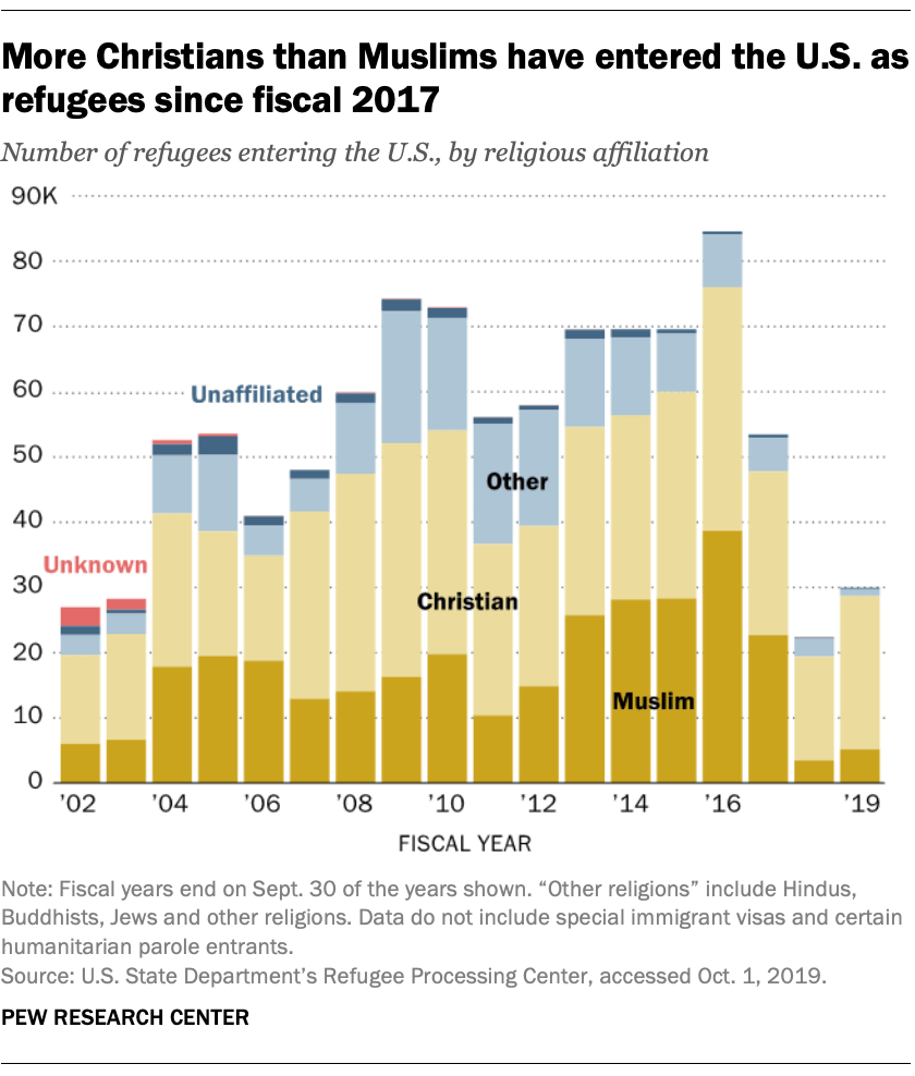 Key facts about refugees to the U.S. Pew Research Center