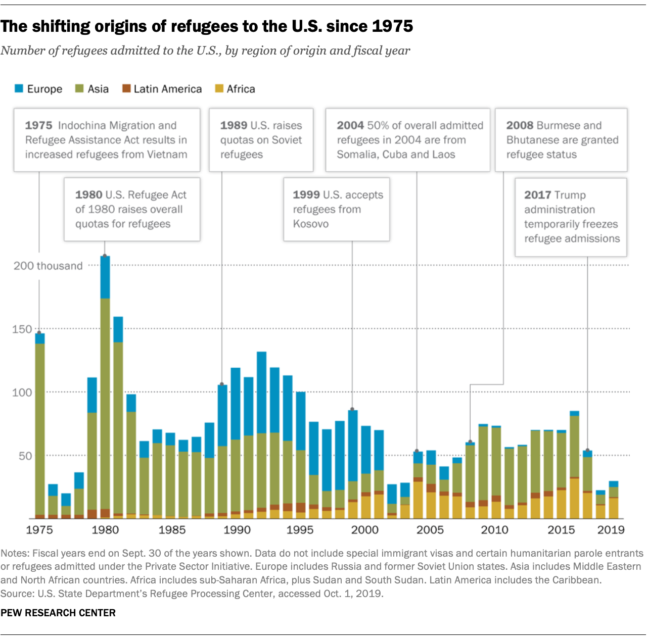 The shifting origins of refugees to the U.S. since 1975